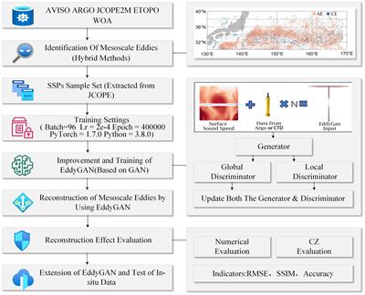 A mesoscale eddy reconstruction method based on generative adversarial networks